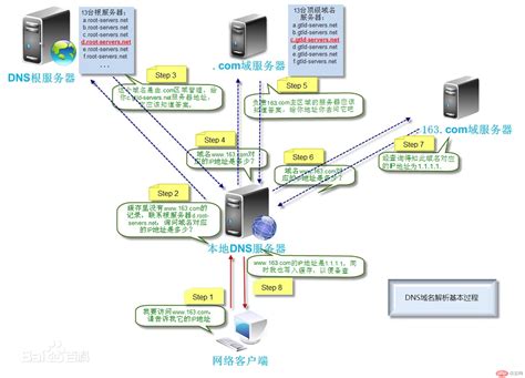 DNS 系列（二）：DNS 记录及工作方式，你了解吗？ － 小专栏