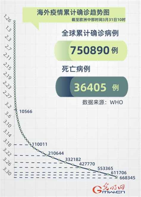 世卫组织：全球新冠肺炎累计达到1848439例_新闻中心_中国网