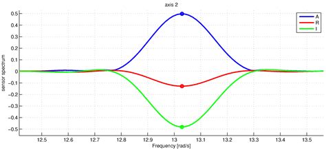 Turntable IMU Calibration Algorithm Based on the Fourier Transform ...