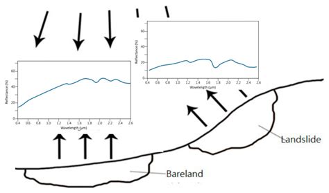 The Analysis on Similarity of Spectrum Analysis of Landslide and ...