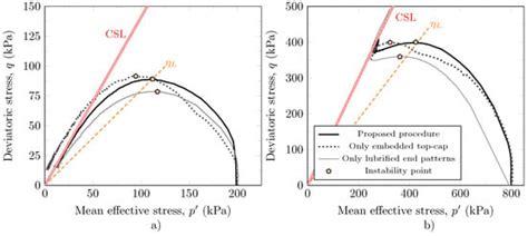 Recommended Procedures to Assess Critical State Locus from Triaxial ...