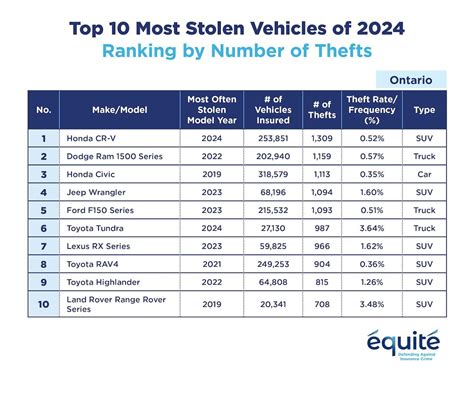 Ontario’s most stolen vehicles of 2024 revealed | Radio-Canada.ca