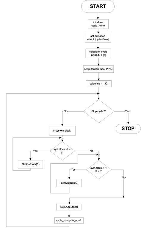 Image result for Computer Program Flowchart