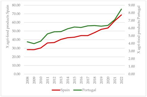 Globalization versus Regionalization in Agri-Food Exports from Spain and Portugal