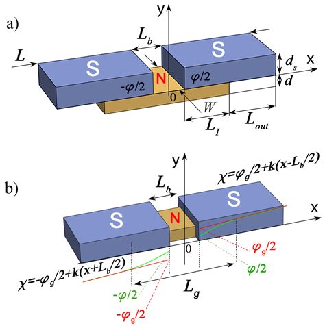 Contribution of Processes in SN Electrodes to the Transport Properties ...