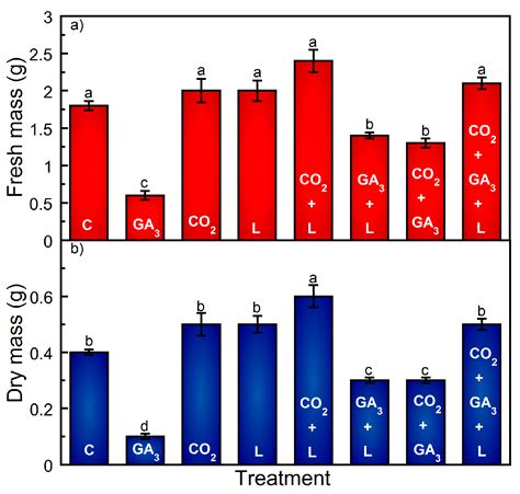 Separate and Combined Effects of Supplemental CO2, Gibberellic Acid ...
