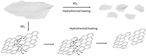 Hydrothermal Unzipping of Multiwalled Carbon Nanotubes and Cutting of ...