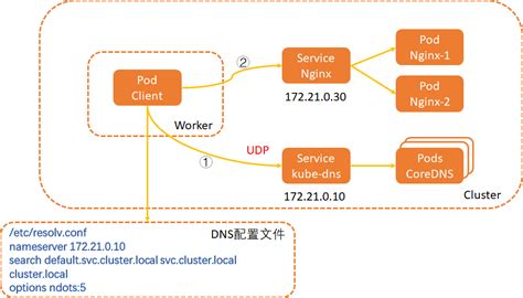 使用Bind9搭建DNS主从服务器