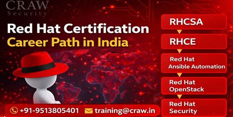 Red Hat Certification Career Path in India [2026]