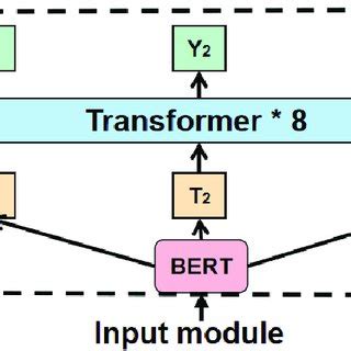 Image result for Bert Encoder Pytorch