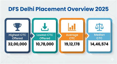 DFS Delhi MBA: Fees 2026, Admission Dates, Course Duration, Eligibility