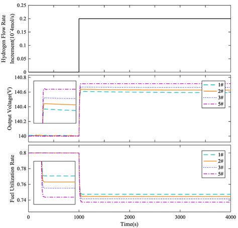 Multiple Model Predictive Hybrid Feedforward Control of Fuel Cell Power ...