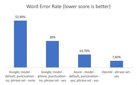 Vosk Speech Recognition Python 的图像结果