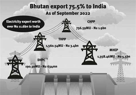 Bhutan exports electricity worth over Nu 11.6bn to India – Business Bhutan