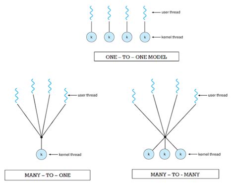 Image result for Multithreading Operating System Examples