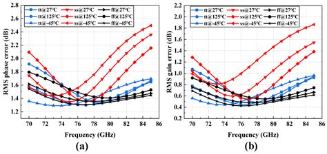 An E-Band High-Precision Active Phase Shifter Based on Inductive ...