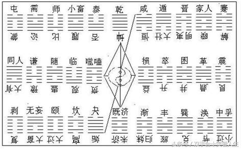 中華古典玄學古籍典藏易學之六十四卦「卦序歌」 - 每日頭條