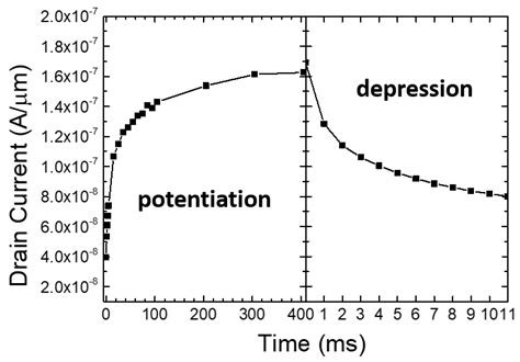 Polysilicon-Channel Synaptic Transistors for Implementation of Short ...