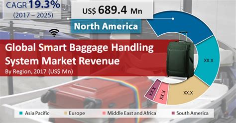 Smart Baggage Handling System Market To Rise At 19.3% CAGR — Teletype