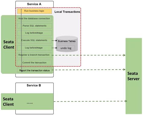 Distributed Transaction EF6 的图像结果