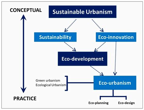 From Eco-Urbanism to Eco-Fusion: An Augmented Multi-Scalar Framework in ...