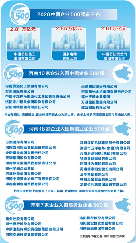 河南省十家企业入围“2015中国企业500强”_地方报道_新闻_中国政府网