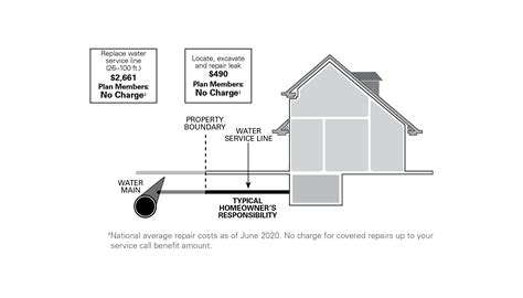 Water Service Line Repair Plan - Exterior Line Protection for Home
