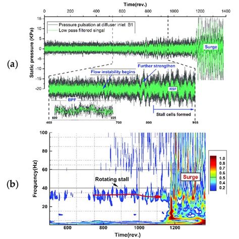 Compressor Blade Stall 的图像结果