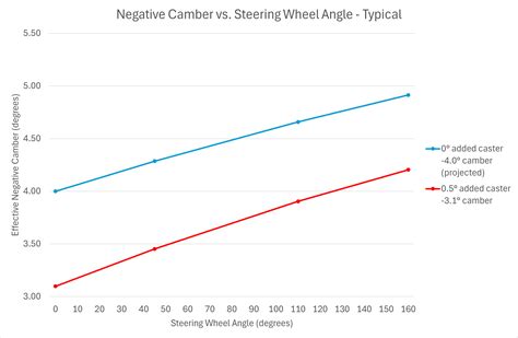 How Castor affects Camber