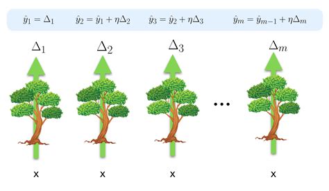 Gradient Boosting 的图像结果
