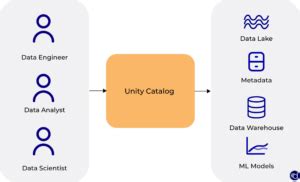 Databricks Unity Catalog: Einblicke in die wichtigsten Komponenten und ...