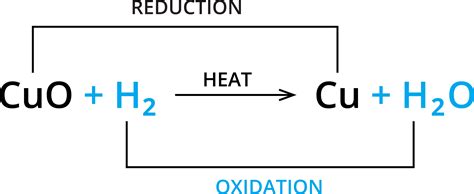 Oxidation and Reduction — lesson. Science CBSE, Class 10.