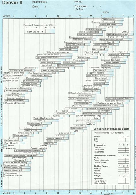 teste de DENVER II - Pediatria I