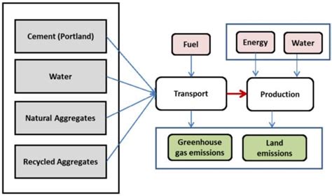 Life Cycle Assessment (LCA) of Different Kinds of Concrete Containing ...