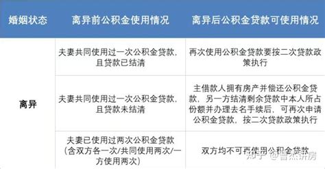 2022年南京省公积金贷款政策有重大调整 - 知乎