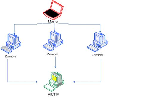 Image result for DoS Attack Programs