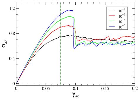 Shear Band Formation in Amorphous Materials under Oscillatory Shear ...