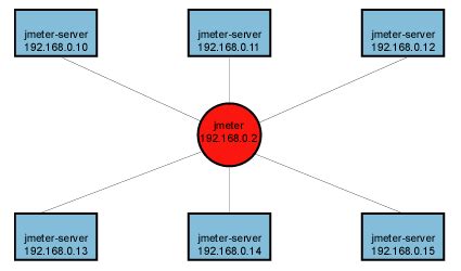 Image result for Distributed Load Testing