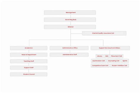 Organogram – A.S. Group of Institutions