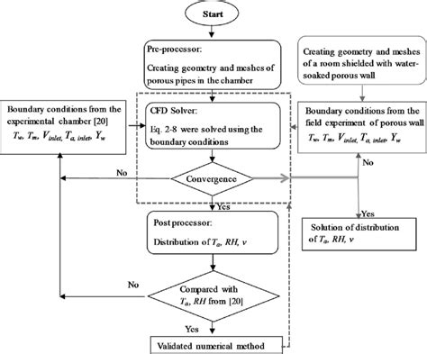 Image result for CFD Tutorial Simflow