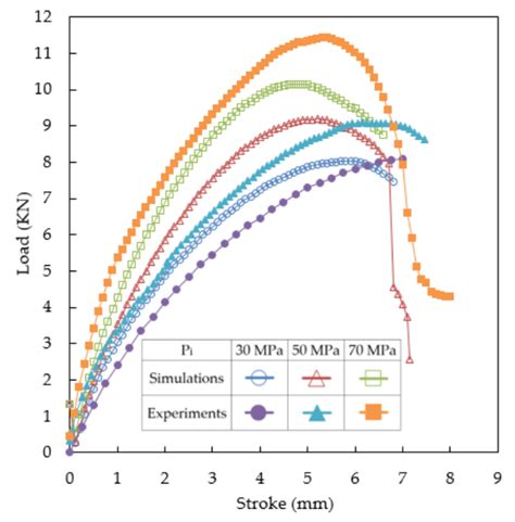 Investigation of Punch Shape and Loading Path Design in Hydro-Flanging ...