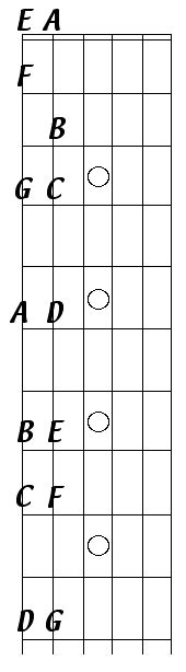Image result for Notes On 5th String