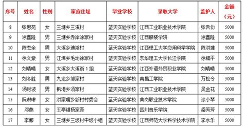 政府资助金公示名单(第二批) - 余干县蓝天实验学校