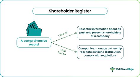 Shareholder Register - What Is It, Example, Requirements, Content