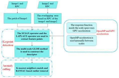Multiscale Eight Direction Descriptor-Based Improved SAR–SIFT Method ...