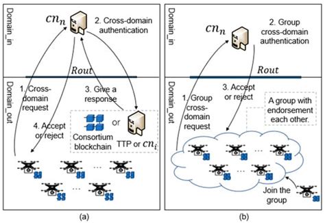 BCDAIoD: An Efficient Blockchain-Based Cross-Domain Authentication ...
