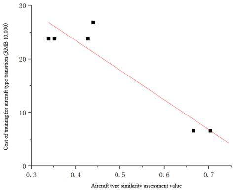 Prediction of Training Cost and Difficulty for Aircraft-Type Transition ...