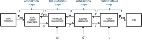 A Review of Wave-to-Wire Models for Wave Energy Converters