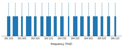 Image result for Frequency Plot Python