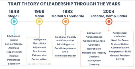 5 Theories of Leadership 的图像结果